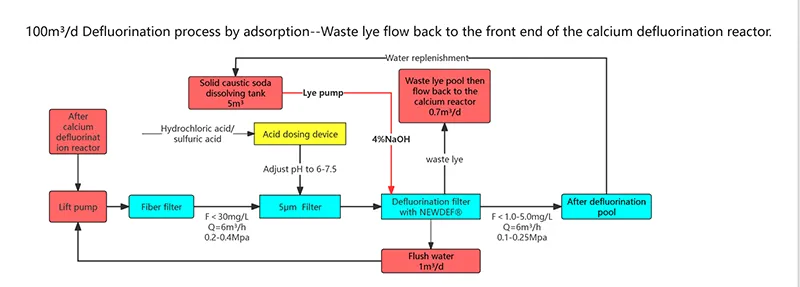 New High-efficiency Silica-aluminum Salt Defluorination Material Process usage-1