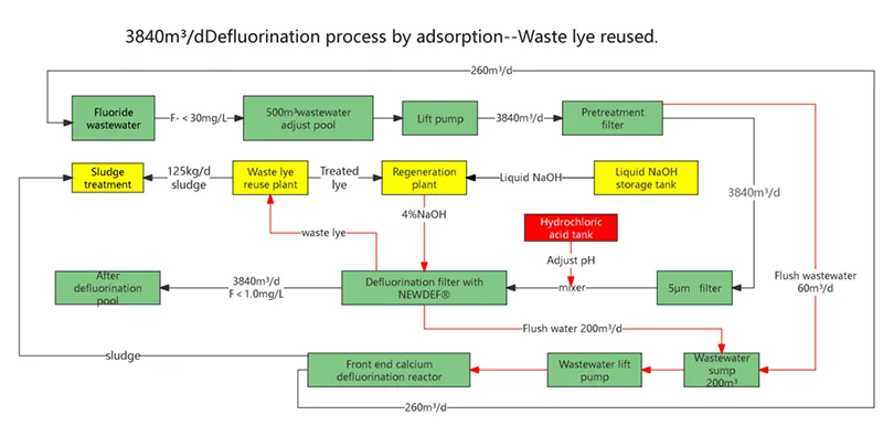 New High-efficiency Silica-aluminum Salt Defluorination Material Process usage-2